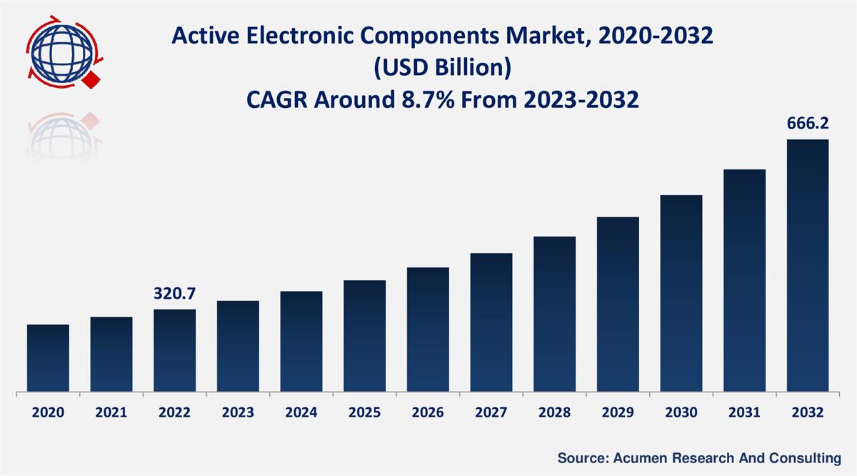 Active Electronic Components Market Size Growing at 8.7% CAGR, Set to Reach USD 666.2 Billion By 2032