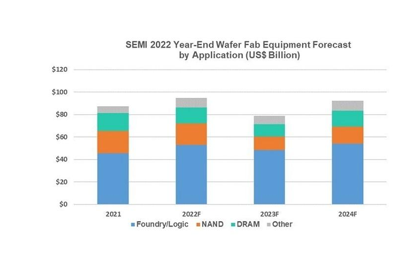 SEMI says total global semiconductor equipment sales to hit record high for 3rd year in a row in 2022, down next year